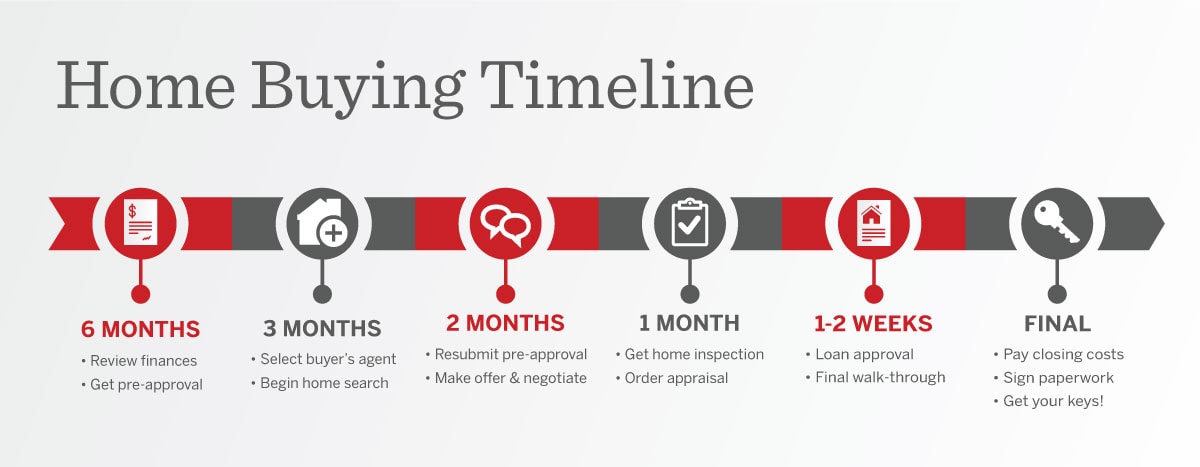 The Ultimate Homebuying Process Timeline | Redfin The Ultimate Homebuying Process Timeline | Redfin
